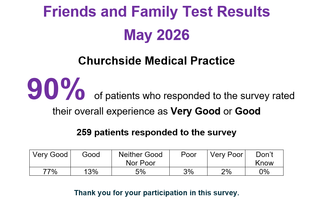 Friends and Family Test Results May 2026 Churchside Medical Practice 90% of patients who responded to the survey rated their overall experience as Very Good or Good