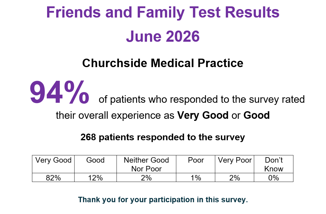 Friends and Family Test Results June 2027 Churchside Medical Practice 94% of patients who responded to the survey rated their overall experience as Very Good or Good 