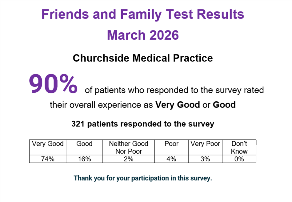 FFT Results. March 2026. 90% of patients who responded to the survey rated their overall experience as Very Good or Good